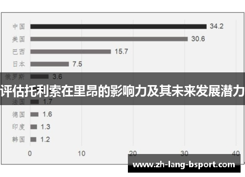 评估托利索在里昂的影响力及其未来发展潜力